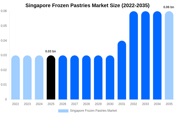 Singapore Frozen Pastries Market Size, Share & Trends Report By 2035
