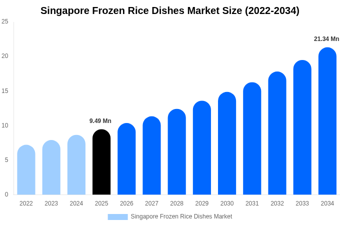Singapore Frozen Rice Dishes Market Size Report By 2034