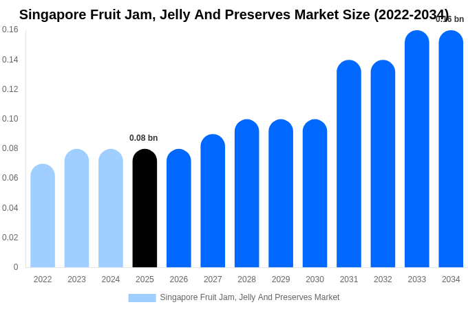 Singapore Fruit Jam, Jelly And Preserves Market Size, Share Report By 2034