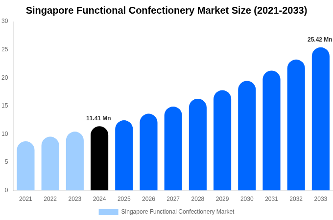 Singapore Functional Confectionery Market Size & Share Report By 2033