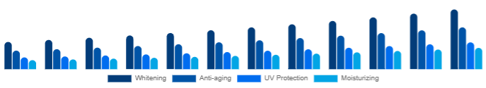 Singapore Functional Cosmetics Market Product 2025-2033