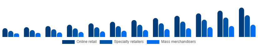 Singapore Gaming Gadgets Market Distribution Channel 2025-2033