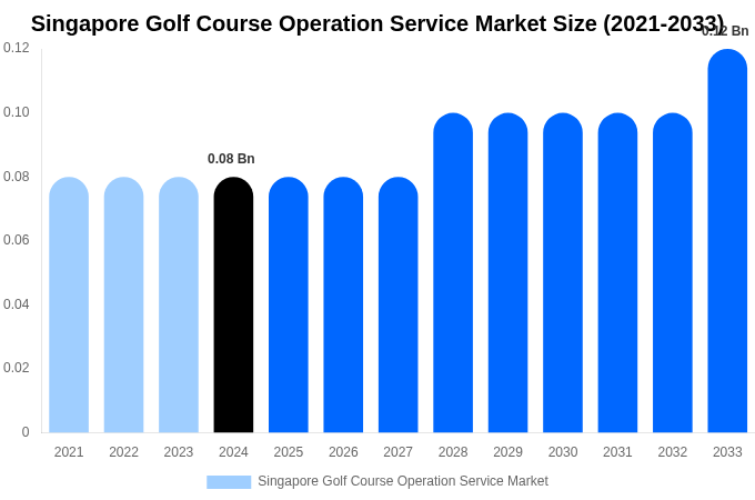 Singapore Golf Course Operation Service Market Size, Share & Growth Report By 2033