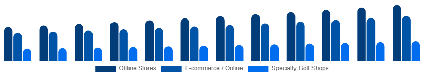 Singapore Golf Equipment Market Distribution Channel 2025-2033