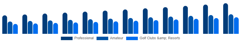 Singapore Golf Equipment Market End User 2025-2033