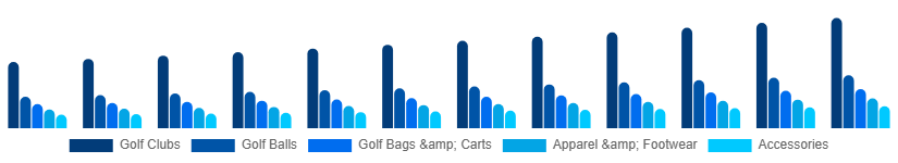 Singapore Golf Equipment Market Product 2025-2033
