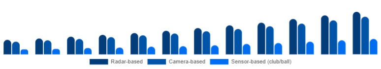Singapore Golf Launch Monitor Market Technology 2025-2033