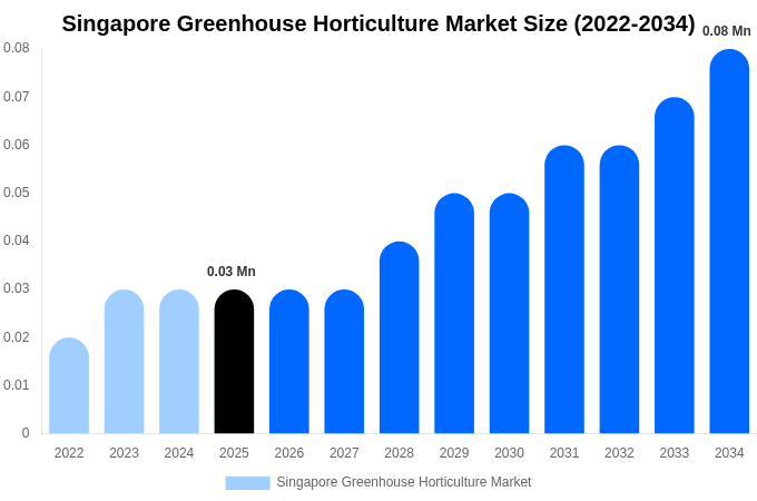 Singapore Greenhouse Horticulture Market Size, Trends & Forecast Analysis (2026-2034)