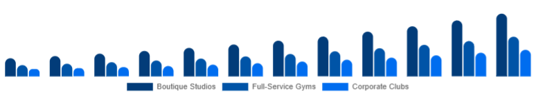 Singapore Gym Membership Market Facility Type 2025-2033