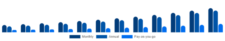 Singapore Gym Membership Market Membership Model 2025-2033