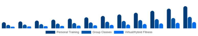 Singapore Gym Membership Market Service Type 2025-2033