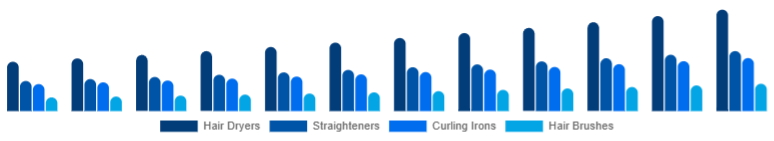 Singapore Hair Care Devices Market Device Type 2025-2033