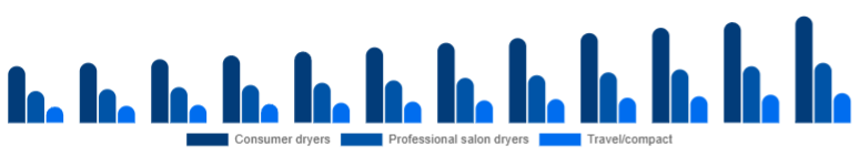 Singapore Hair Dryer Market Product 2025-2033