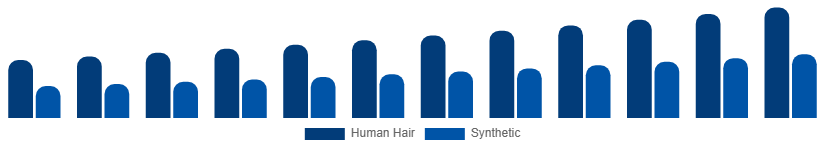Singapore Hair Extension Market Material 2025-2033