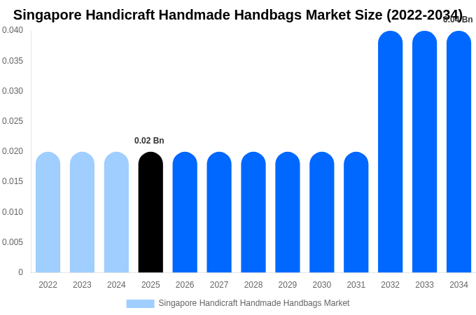 Singapore Handicraft Handmade Handbags Market Size, Share & Growth Report By [2034]