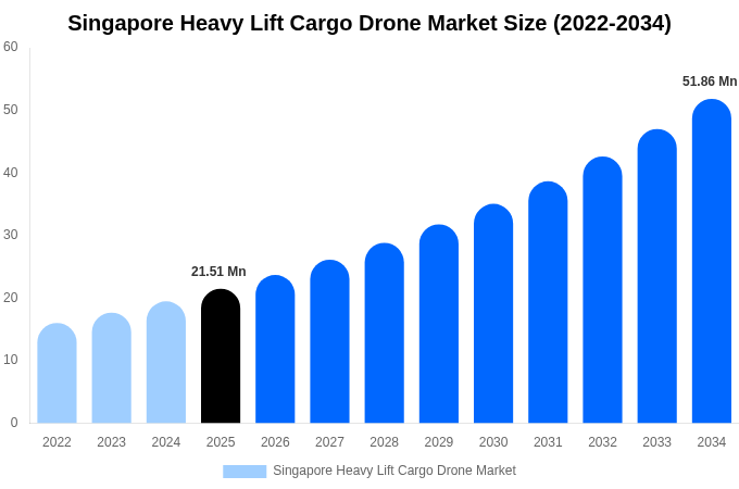 Singapore Heavy Lift Cargo Drone Market Size, Trends & Forecast Analysis (2026-2034)