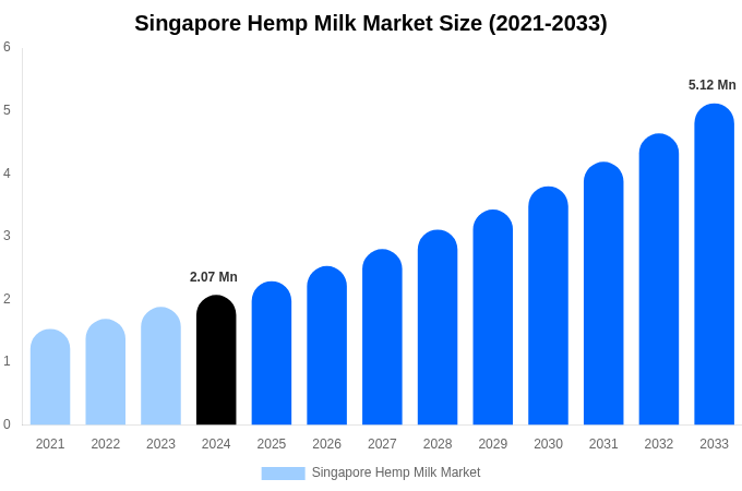 シンガポールのヘンプミルク市場規模、シェア、成長レポート（2033年まで）