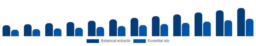 Singapore Herbal Beauty Products Market Ingredient 2025-2033