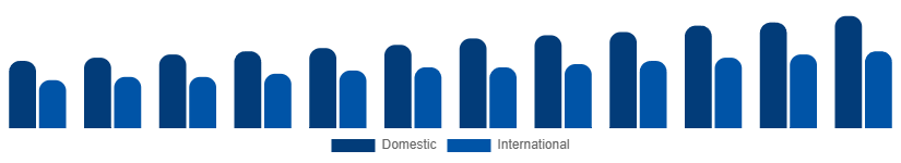 Singapore Heritage Tourism Market Tourist Type 2025-2033