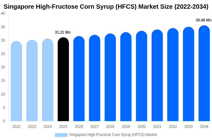 Singapore High-Fructose Corn Syrup (HFCS) Market Size, Share & Trends Report By 2034
