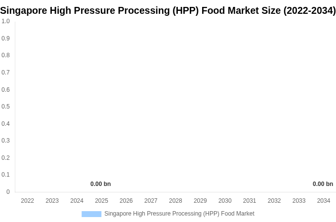 Singapore High Pressure Processing (HPP) Food Market Size, Share & Growth Report By [2034]