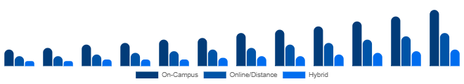 Singapore Higher Education Market Delivery Mode 2025-2033