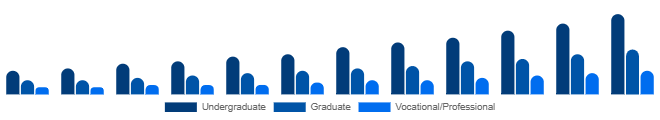 Singapore Higher Education Market Program Level 2025-2033