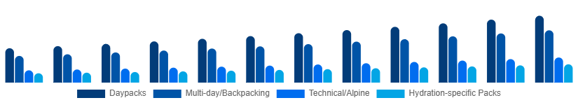 Singapore Hiking Backpacks Market Capacity/Use 2025-2033