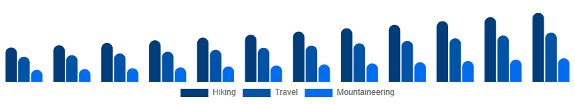 Singapore Hiking Backpacks Market End-use 2025-2033
