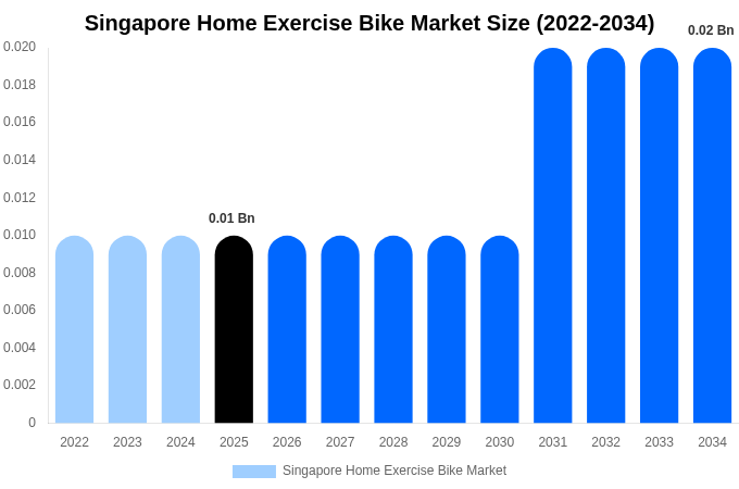 シンガポール 家庭用エアロバイク市場 市場規模・シェア・成長レポート [2034年まで]