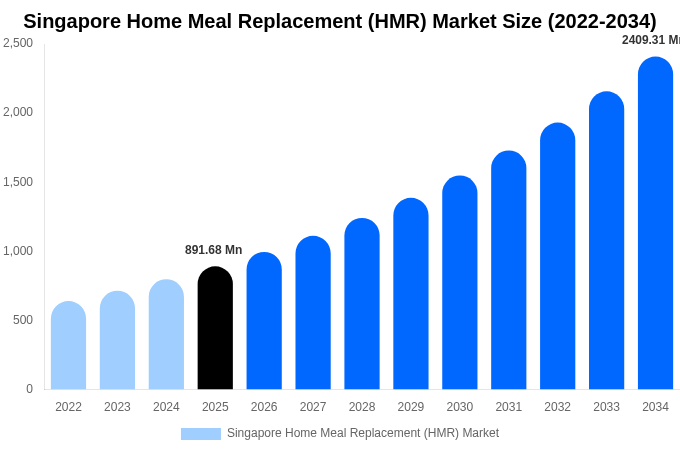Singapore Home Meal Replacement (HMR) Market Size, Share & Growth Report By 2034
