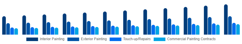 Singapore Home Painting Service Market Service Type 2025-2033