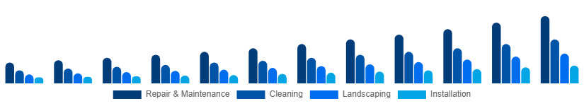 Singapore Home Services Market Category 2025-2033