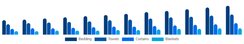 Singapore Home Textile Market Product 2025-2033