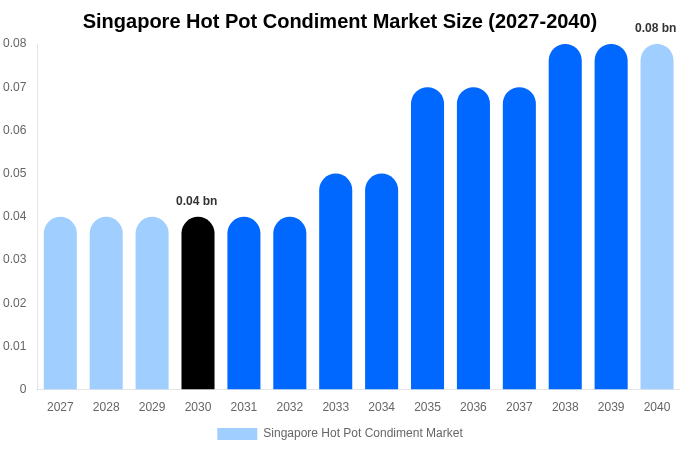 シンガポール 火鍋調味料市場 市場規模・シェア・成長分析 [2040年まで]