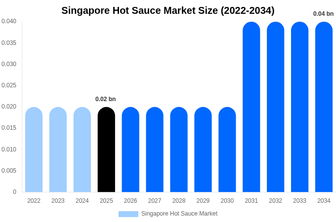 Singapore Hot Sauce Market Size, Share & Trends Report By 2034