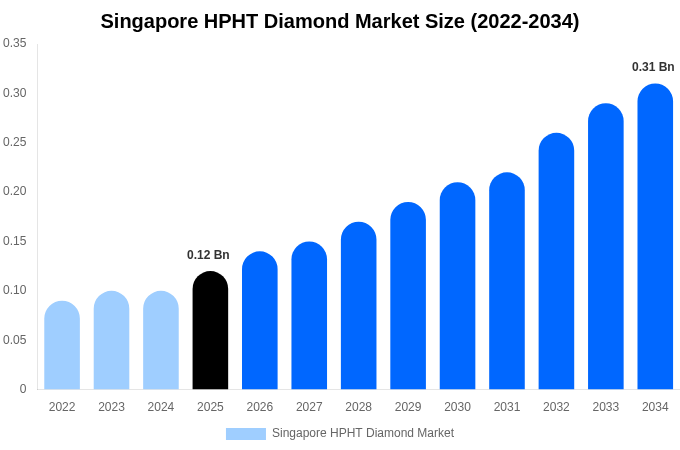 Singapore HPHT Diamond Market Size, Share & Growth Report By [2034]