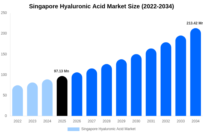Singapore Hyaluronic Acid Market Size, Share & Growth Report By [2034]