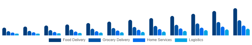 Singapore Hyperlocal Services Market Service Type 2025-2033