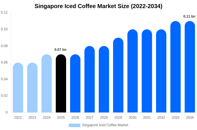 Singapore Iced Coffee Market Size, Share & Trends Report By 2034