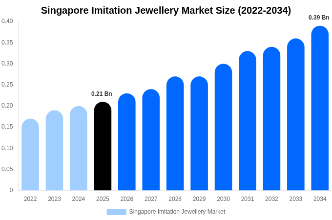 Singapore Imitation Jewellery Market Size, Share & Trends Report By 2034