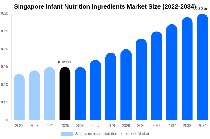 シンガポール 乳児栄養原料市場 市場規模・シェア・成長分析 [2034年まで]