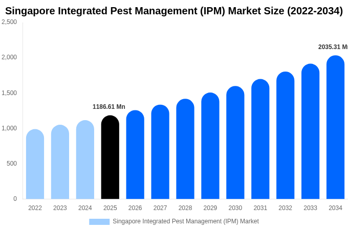 Singapore Integrated Pest Management (IPM) Market Size, Share & Growth Report By [2034]