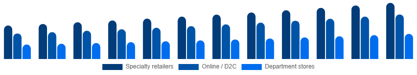 Singapore Intimate Lingerie Market Distribution Channel 2025-2033