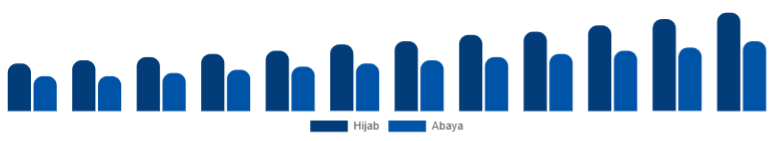 Singapore Islamic Clothing Market Type 2025-2033