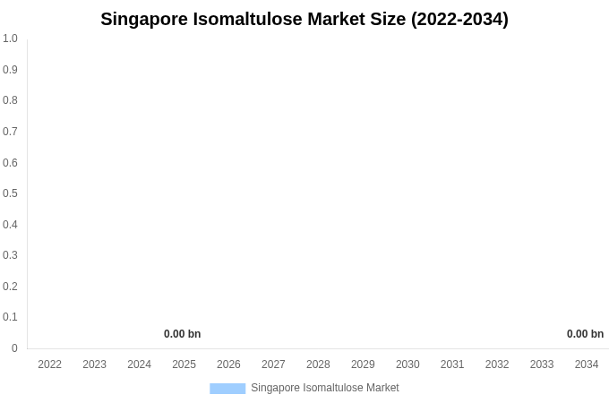 シンガポール イソマルツロース市場 市場規模・シェア・成長レポート 2034年まで
