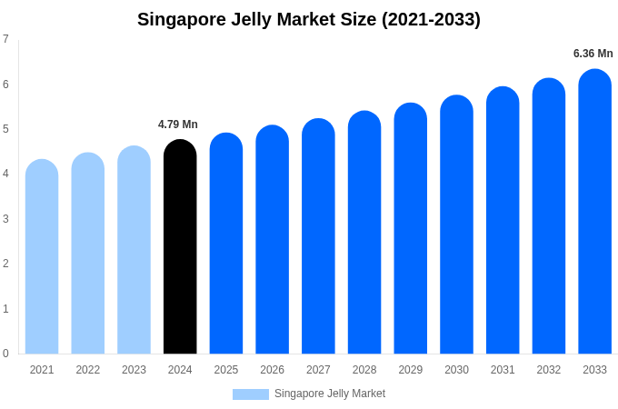 Singapore Jelly Market Size, Share & Growth Report By 2033