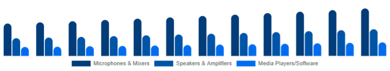 Singapore Karaoke System Market Component 2025-2033