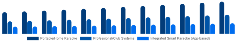 Singapore Karaoke System Market Product Type 2025-2033