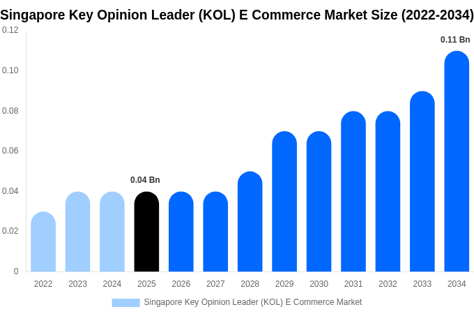Singapore Key Opinion Leader (KOL) E Commerce Market Size & Share Report By 2034